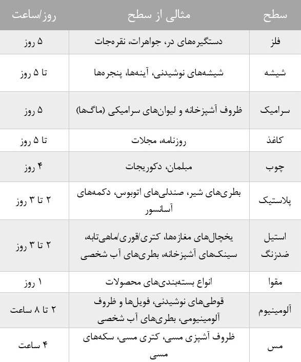 کروناویروس چه مدت بر سطوح باقی می ماند؟